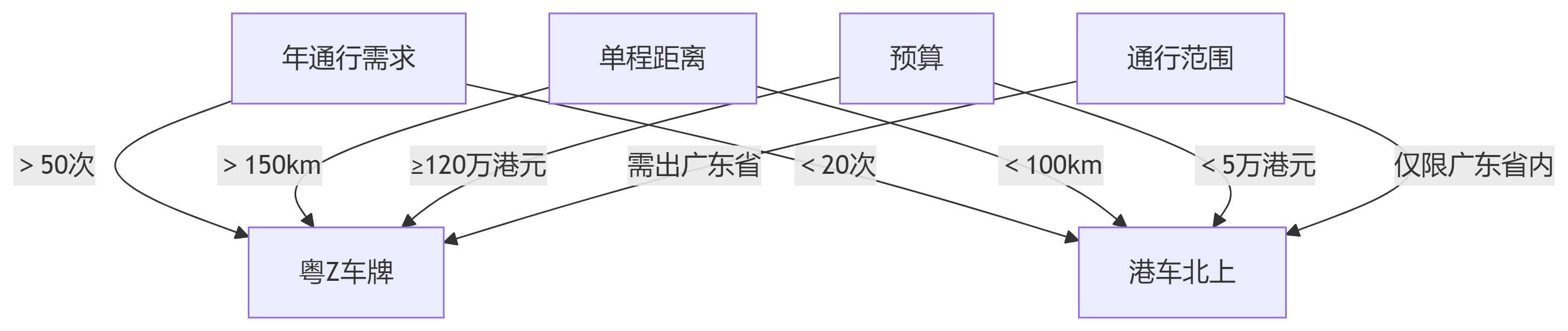 粤z车，港车北上怎么选择